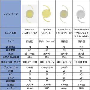 選定療養多焦点眼内レンズラインナップ