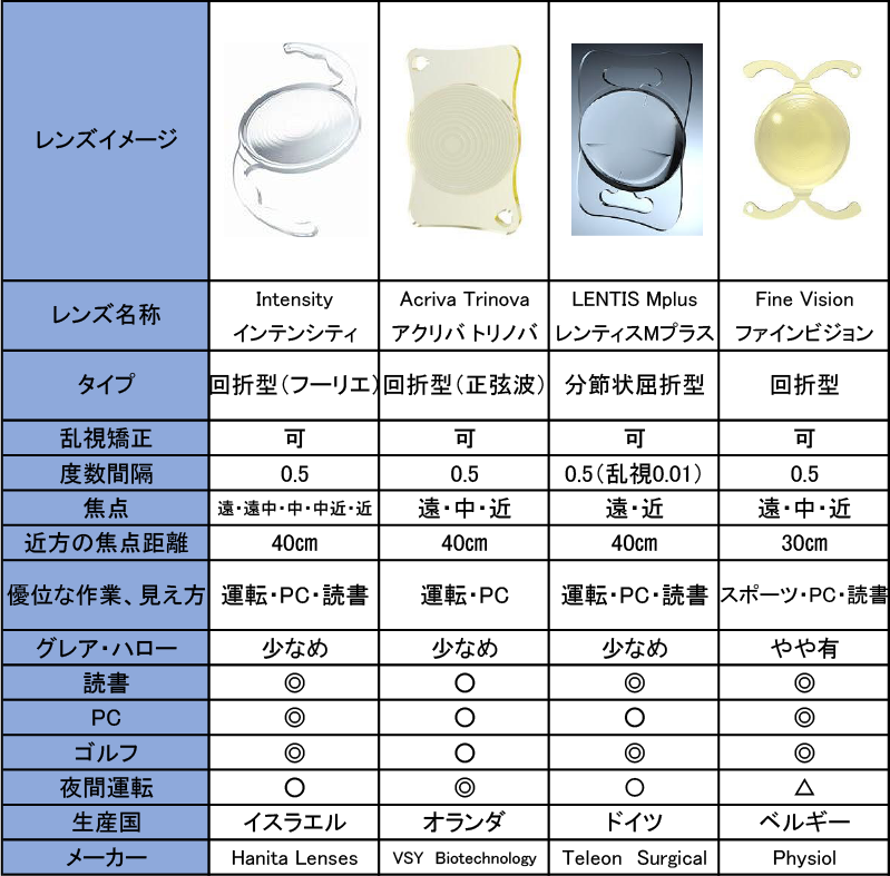 自由診療多焦点眼内レンズラインナップ