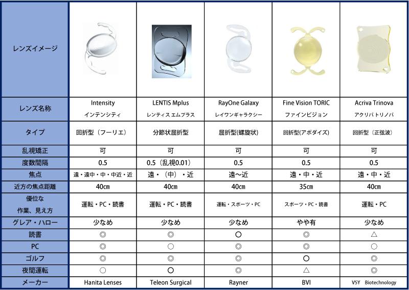 自由診療多焦点眼内レンズラインナップ