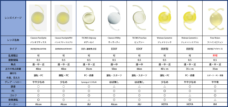 選定療養多焦点眼内レンズラインナップ