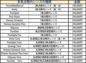 選定療養費用（片眼）