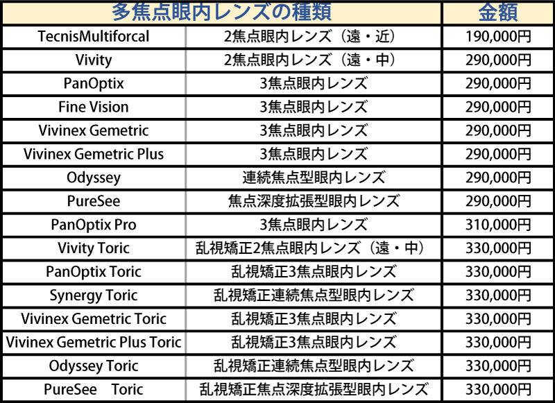 選定療養費用（片眼）